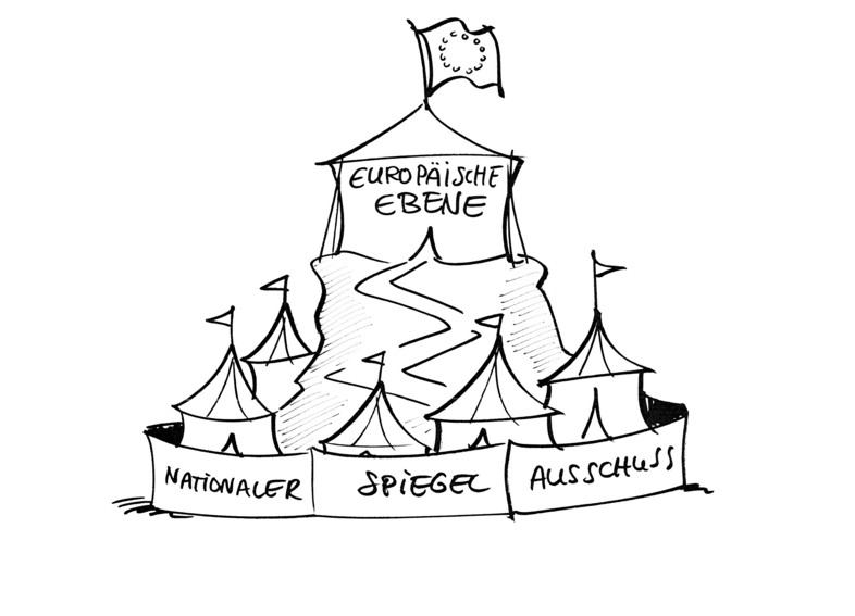 Drawing: at the bottom, several tents labelled "national mirror committee"; on a hill, a big tent labelled "European  level"