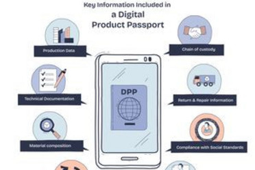 Illustration of the information included in a digital product passport: chain of custody, return & repair information, compliance with social standards, authenticity guarantee, reuse & recycling potential, material composition, technical documentation, production data