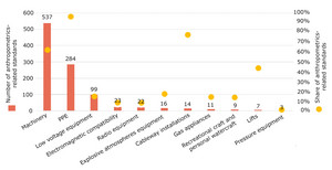 Number and share of anthropometricrelated standards by piece of EU legislation. The greatest number of anthropometric-related standards can be found in the areas of machinery, PPE and Low voltage equipment.