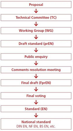 Individual steps in the development of a European standard