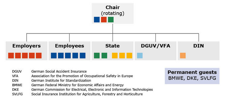 organisation chart: constitution KAN