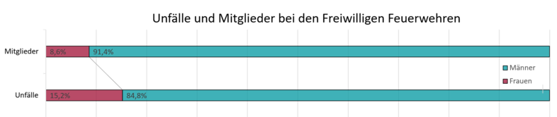 Members and accidents in the German volunteer fire brigades :  Members: men 91.4%, women 8.6%; accidents: Men 84.8%, women 15.4%.